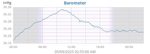 daybarometer