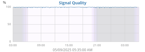 Signal Quality
