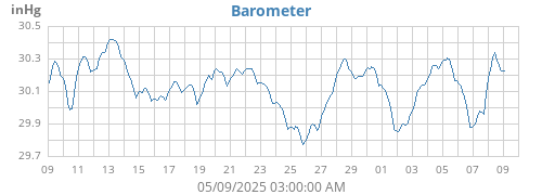 monthbarometer