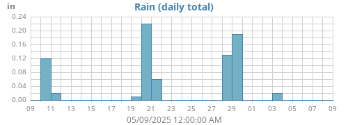 monthrain