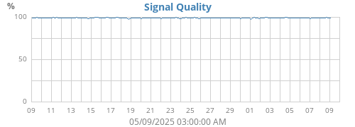 Signal Quality