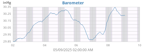 weekbarometer