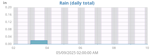 weekrain