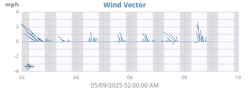 weekwindvec