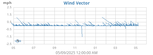 yearwindvec